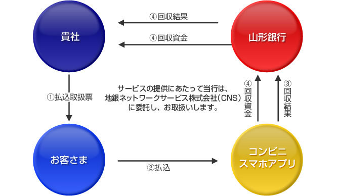 ご契約からサービス開始までの流れ2。1.貴社からお客さまへ払込取扱票。2.お客さまからコンビニへ払込。3.コンビニから山形銀行へ回収結果。4.コンビニから山形銀行へ回収資金、山形銀行から貴社へ回収結果と回収資金。サービスの提供にあたって当行は、地銀ネットワークサービス株式会社（CNS）に委託し、お取り扱いします。