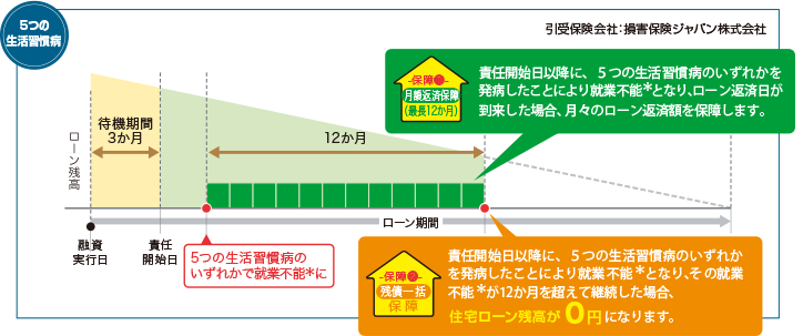 「5つの生活習慣病（高血圧症・糖尿病・慢性腎不全・肝硬変・慢性すい炎）」の場合