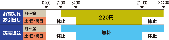 お預入れ、お引出し：月曜～金曜0時～7時まで休止、7時～9時まで220円、9時～18時まで110円、18時～24時まで220円。土曜・日曜・祝日0時～8時まで休止、8時～21時まで220円、21時～24時まで休止。残高照会：月曜～金曜0時～7時まで休止、7時～24時まで無料。土曜・日曜・祝日0時～8時まで休止、8時～21時まで無料、21時～24時まで休止