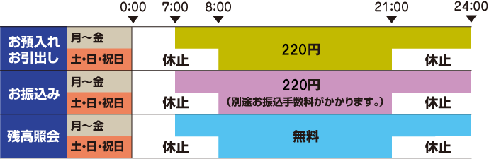 お預入れ、お引出し：月曜～金曜0時～7時まで休止、7時～9時まで220円、9時～18時まで110円、18時～24時まで220円。土曜・日曜・祝日0時～8時まで休止、8時～21時まで220円、21時～24時まで休止。お振込み：月曜～金曜0時～7時まで休止、7時～24時まで110円（別途お振込手数料がかかります）。土曜・日曜・祝日0時～8時まで休止、8時～21時まで110円（別途お振込手数料がかかります）、21時～24時まで休止。残高照会：月曜～金曜0時～7時まで休止、7時～24時まで無料。土曜・日曜・祝日0時～8時まで休止、8時～21時まで無料、21時～24時まで休止