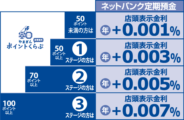 やまぎんポイントくらぶ会費無料 50ポイント未満の方はネットバンク定期預金店頭表示金利年+0.001％ 50ポイント以上1ステージの方はネットバンク定期預金店頭表示金利年+0.003％ やまぎんポイントくらぶおとくがいっぱい 70ポイント以上2ステージの方はネットバンク定期預金店頭表示金利年+0.005％ やまぎんポイントくらぶおとくがいっぱい 100ポイント以上3ステージの方はネットバンク定期預金店頭表示金利年+0.007％