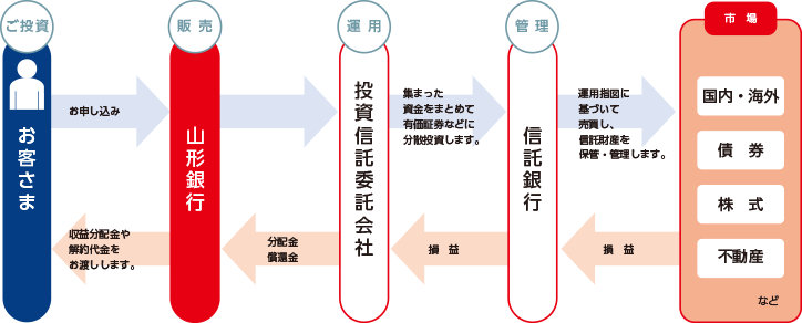 ご投資お客さま、販売山形銀行、運用投資信託委託会社、管理信託銀行