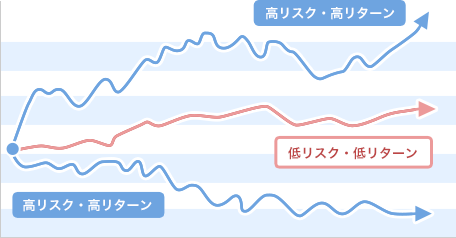 値上り重視型ファンドのイメージ図