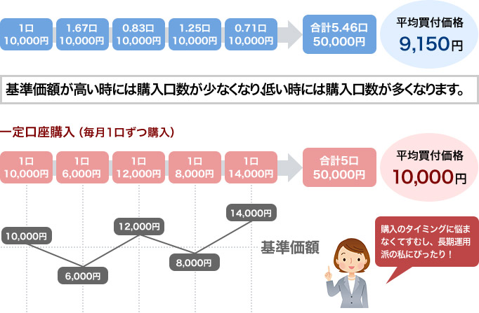 1口10,000円+1.67口10,000円+0.83口10,000円+1.25口10,000円+0.71口10,000円イコール合計5.46口50,000円、平均買付価格9,150円。基準価額が高い時には購入口数が少なくなり、低い時には購入口数が多くなります。一定口座購入(毎月一口ずつ購入)1口10,000円+1口6,000円+1口12,000円+1口8,000円+1口14,000円イコール合計5口50,000円、平均買付価格10,000円。購入のタイミングに悩まなくてすむし、長期運用派の私にぴったり!