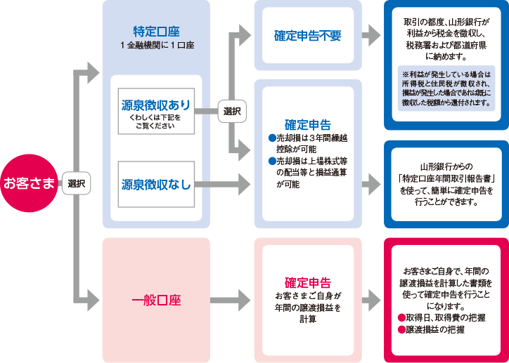 個人のお客さまが「特定口座（1金融機関1口座）」と特定口座以外の「一般口座」を選択。特定口座では「特定口座内」での譲渡損益等を計算。「特定口座年間取引報告書」を作成。「源泉徴収あり（くわしくは詳細をご覧ください）」か「源泉徴収なし」を選択。「源泉徴収あり」を選択の場合は「申告不要」。譲渡益から源泉徴収。必要に応じて確定申告も可能。「源泉徴収なし」を選択の場合は「確定申告」。「特定口座年間取引報告書」を添付して簡単に申告。特定口座以外の「一般口座」を選択の場合は「確定申告」お客さまご自身で年間の譲渡損益を計算。