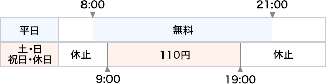 平日8:00～21:00まで無料。土・日・祝日・休日9:00～19:00まで110円それ以外の時間は休止