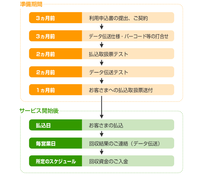 ご契約からサービスの開始までの流れ。準備期間：3カ月前、利用申込書の提出・ご契約。3カ月前、データ伝送仕様・バーコード等の打合せ。2カ月前、払込取扱票テスト。2カ月前、データ伝送テスト。1カ月前、お客さまへの払込取扱票送付。サービス開始後：払込日、お客さまの払込。毎営業日、拐取結果のご連絡（データ伝送）。所定のスケジュール、回収資金のご入金