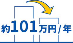 郵送費や人件費コスト大幅削減