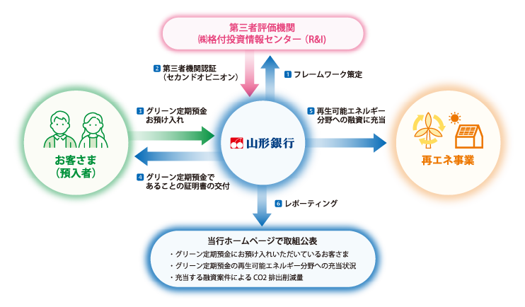 グリーン定期預金のイメージ