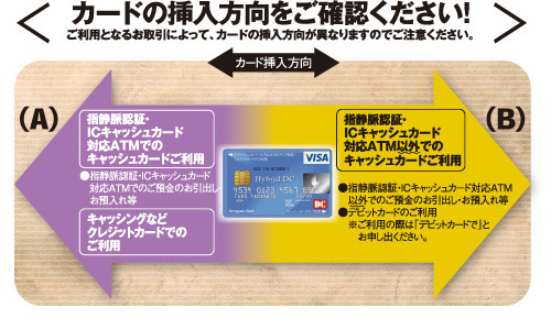 カードの挿入方向をご確認ください!ご利用となるお取引によって、カードの挿入方向が異なりますのでご注意ください。ICチップ側が挿入方向(A)