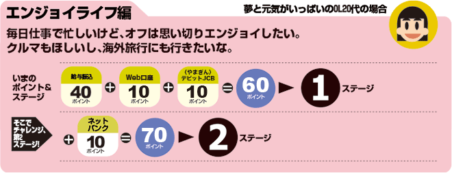 エンジョイライフ編：「毎日仕事で忙しいけど、オフは思い切りエンジョイしたい。クルマもほしいし、海外旅行にも行きたいな。」と考えている夢と元気がいっぱいOL20代の場合。いまのポイント＆ステージが給与振込（40ポイント）＋公共料金自動振替1件（5ポイント）＋DCカード（20ポイント）で合計65ポイント＝第1ステージ。そこでチャレンジ、第2ステージ！既にある65ポイント＋ネットバンク（10ポイント）で合計75ポイント＝第2ステージ