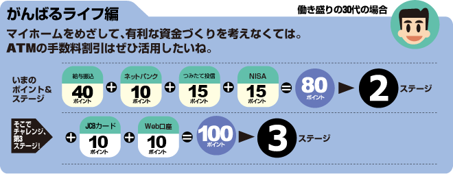 がんばるライフ編：「マイホームをめざして、有利な資金づくりを考えなくては。ATMの手数料割引はぜひ活用したいね。」と考えている働き盛りの30代の場合。いまのポイント＆ステージが給与振込（40ポイント）＋公共料金自動振替2件（10ポイント）＋つみたて投信（10ポイント）＋定期預金・投資信託合計300万円（20ポイント）で合計80ポイント＝第2ステージ。そこでチャレンジ、第3ステージ！既にある80ポイント＋JCBカード（20ポイント）で合計100ポイント＝第3ステージ