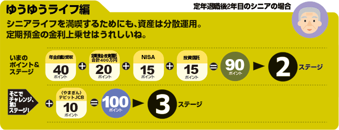 ゆうゆうライフ編：「シニアライフを満喫するためにも、資産は分散運用。定期預金の金利上乗せはうれしいね」と考えている定年退職後2年目のシニアの場合。いまのポイント＆ステージが年金自動受取（40ポイント）＋公共料金自動振替3件（15ポイント）＋定期預金・投資信託合計800万円（30ポイント）＋投資信託（10ポイント）で合計95ポイント＝第2ステージ。そこでチャレンジ、第3ステージ！既にある95ポイント＋JCBカード（20ポイント）で合計115ポイント＝第3ステージ