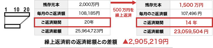 残存元本2,000万円 毎月の返済額108,185円 ご返済期間20年 ご返済総額25,964,723円 500万円を繰上返済→残存元本1,500万円 毎月の返済額107,496円 ご返済期間14年 ご返済総額23,059,504円 繰上返済前の返済総額との差額▲2,905,219円