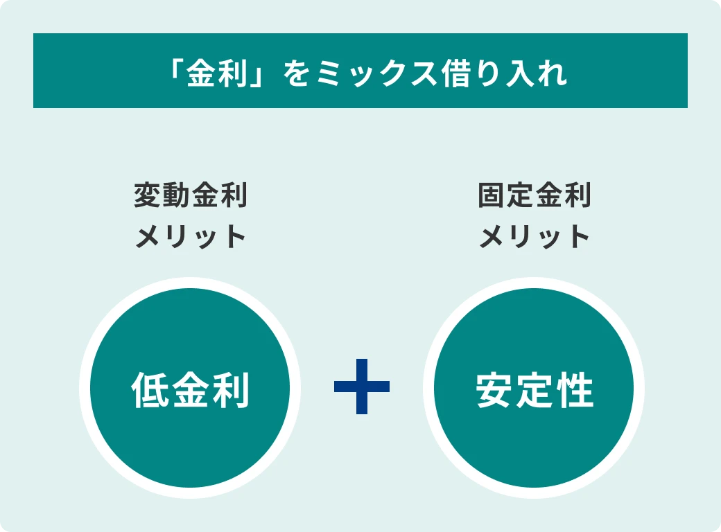 「金利」をミックス借り入れ：変動金利の「低金利」メリットと固定金利の「安定性」メリットを組み合わせ
