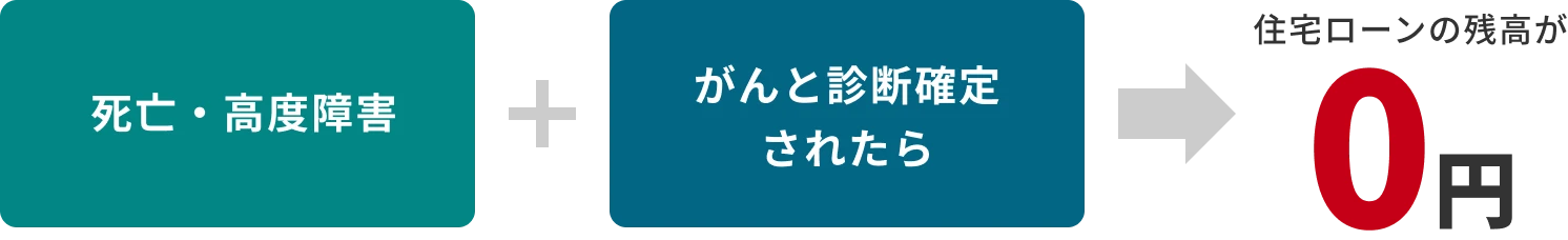 がん団信の保障内容：死亡・高度障害に加え、がんと診断確定されたら住宅ローンの残高が0円