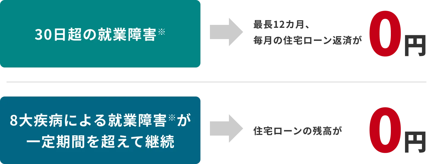 8大疾病補償付債務返済支援保険の保障内容：30日超の就業障害で最長12カ月毎月の住宅ローン返済が0円、8大疾病による就業障害が一定期間を超えて継続で住宅ローンの残高が0円