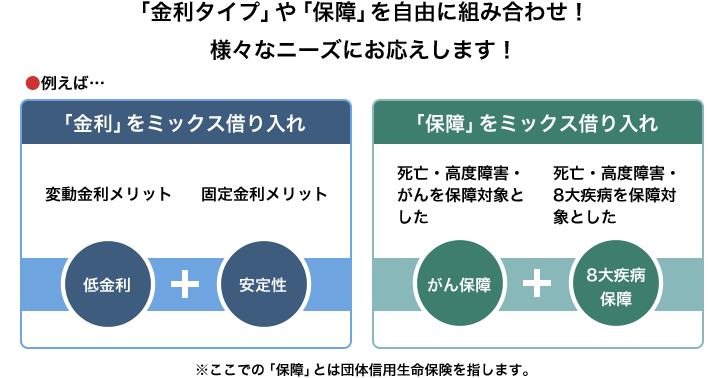 「金利タイプ」や「保証」を自由に組み合わせ！さまざまなニーズにお応えします！「金利」をミックス借り入れ→変動金利メリット［低金利］＋固定金利メリット［安定性］「保障」をミックス借り入れ→死亡・高度障害・がんを保障対象とした［がん保障］＋死亡・高度障害・8大疾病を保障対象とした［8大疾病保障］※ここでの「保障」とは団体信用生命保険を指します。