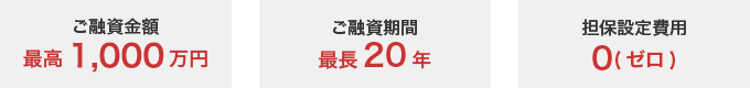 ご融資金額最高1,000万円 ご融資期間最長20年 担保設定費用0(ゼロ)