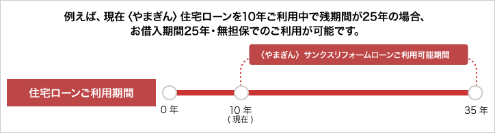 例えば、現在〈やまぎん〉住宅ローンを10年ご利用中で残期間が25年の場合、お借入期間25年・無担保でのご利用が可能です。
