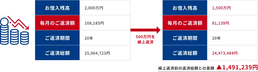 500万円繰上返済した場合返済期間を20年のままの場合は毎月のご返済額は108,185円から81,139円に。