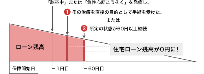 保障開始日以降に「脳卒中」または「急性心筋こうそく」を発病し 1、その治療を直接の目的として手術を受けた。または 2、所定の状態が60日以上継続した場合、住宅ローン残高が0円に!