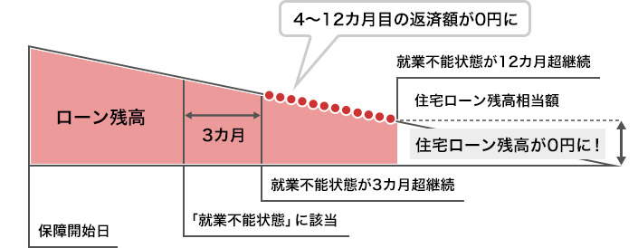 保障開始日以降に「就業不能状態」に該当し、3カ月超継続した場合、4~12カ月目の返済額が0円に。また、就業不能状態が12カ月超継続した場合には住宅ローン残高相当額が0円に!