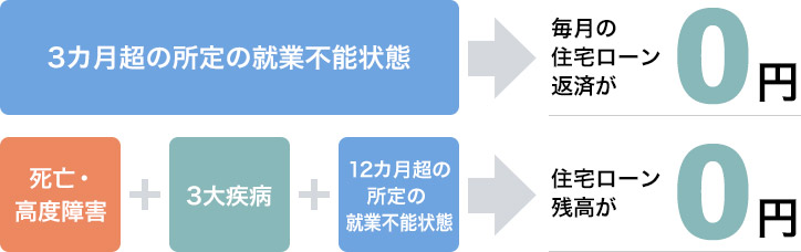 3カ月超の所定の就業不能状態で毎月の住宅ローン返済が0円。死亡・高度障害+3大疾病+12カ月超の所定の就業不能状態で住宅ローンの残高が0円