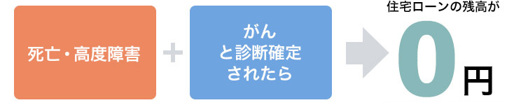 死亡・高度障害＋がんと診断確定されたら住宅ローンの残高が0円