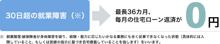 30日超の就業障害(※)で最長36カ月、毎月の住宅ローン返済が0円。※就業障害とは被保険者が身体障害を被り、経験・能力に応じたいかなる業務にも全く従事できなくなった状態(具体的には入院していること、もしくは医師の指示に基づき自宅療養していることを指します)をいいます。