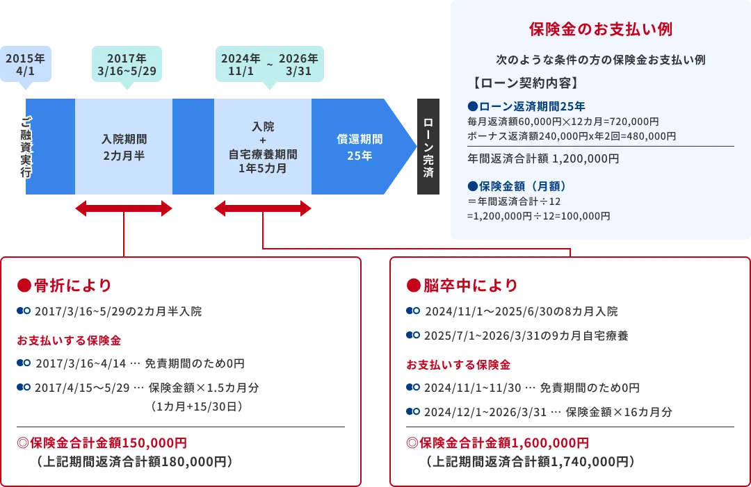 2015年4月1日ご融資実行、2017年3月16日~5月29日の間骨折により2カ月半の入院でお支払する保険金は・2017年3月16日~4月14日は免責期間のため0円。2017年4月15日~5月29日(1カ月+15日)は保険金額×1.5カ月分。保険金合計金額150,000円(上記期間返済合計額180,000円) 脳卒中により2024年11月1日~2025年6月30日の8カ月入院+2025年7月1日~2026年3月31日の9カ月自宅療養で2024年11月1日~2026年3月31日の合計期間が1年5カ月の場合お支払する保険金は・2024年11月1日~11月30日は免責期間のため0円。2024年12月1日~2026年3月31日は保険金額×16カ月分。保険金合計金額1,600,000円(上記期間返済合計金額1,740,000円) 保険金のお支払例《次のような条件の方の保険金お支払い例》ローン契約内容:ローン返済期間25年 毎月返済額60,000円×12カ月=720,000円、ボーナス返済額240,000円×年2回=480,000円 年間返済合計額1,200,000円 保険金額(月額)=年間返済合計額÷12=1,200,000円÷12=100,000円