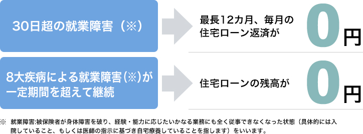 30日超の就業障害（※）で最長12カ月、毎月の住宅ローン返済が0円。8大疾病による就業障害（※）が一定期間を超えて継続で住宅ローンの残高が0円　※就業障害とは被保険者が身体障害を破り、経験・能力に応じたいかなる業務にも全く従事できなくなった状態（具体的には入院していること、もしくは医師の指示に基づき自宅療養していることを指します）をいいます。