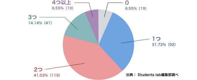 0：6.55％（19）1つ：31.72％（92）2つ：41.03％（119）3つ：14.14％（41）4つ以上：6.55％（19）出典：Student lab編集部調べ