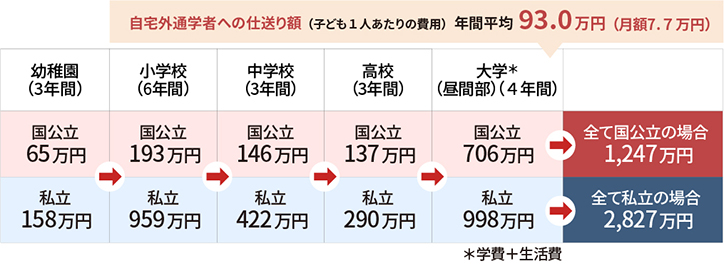 幼稚園（3年間）：公立65万円私立158万円。小学校（6年間）：公立193万円私立959万円。中学校（3年間）：公立146万円私立422万円。高校（3年間）公立137万円私立290万円。大学※（昼間部）（4年間）国立706万円私立998万円、自宅外通学者への仕送り額（子ども１人あたりの費用）年間平均93.0万円（月額7.７万円）。全て国公立の場合1,247万円、全て私立の場合2,827万円。※学費＋生活費