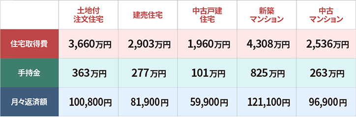 土地付注文住宅の場合、住宅取得費3,660万円、手持金363万円、月々返済額100,800円。建売住宅の場合、住宅取得費2,903万円、手持金277万円、月々返済額81,900円。中古戸建住宅の場合、住宅取得費1,960万円、手持金101万円、月々返済額59,900円。新築マンションの場合、住宅取得費4,308万円、手持金825万円、月々返済額121,100円。中古マンションの場合、住宅取得費2,536万円、手持金263万円、月々返済額96,900円。