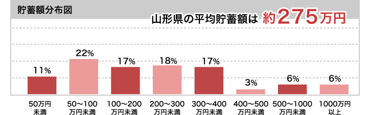 貯蓄額分布図　山形県の平均貯蓄額は約275万円　50万円未満11％、50～100万円未満22％、100～200万円未満17％、200～300万円未満18％、300～400万円未満17％、400～500万円未満3％、500～1000万円未満6％、1000万円以上6％