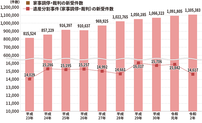 家事調停・裁判の新受件数、平成23年815,524件、平成24年857,229件、平成25年916,397件、平成26年910,637件、平成27年969,925件、平成28年1,022,765件、平成29年1,050,185件、平成30年1,066,323件、令和元年1,091,805件、令和2年1,105,383件。遺産分割事件（家事調停・裁判）の新受件数、平成23年14,029件、平成24年15,286件、平成25年15,195件、平成26年15,257件、平成27年14,992件、平成28年14,661件、平成29年16,017件、平成30年15,706件、令和元年15,842件、令和2年14,617件。