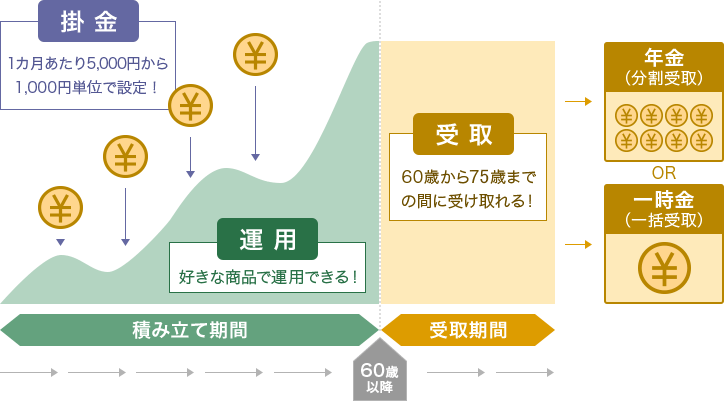 [積み立て期間] 掛金：1カ月あたり5,000円から1,000円単位で設定！ 運用：好きな商品で運用できる！[60歳以降受取期間] 受取：60歳から75歳までの間に受け取れる！ → 年金（分割受取）または一時金（一括受取）