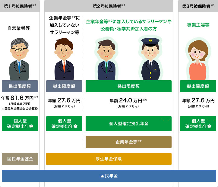 [第1号被保険者※1]自営業者等 拠出限度額：年額81.6万円※3 （月額6.8万円）※国民年金基金との合算枠 個人型確定拠出年金、国民年金基金、国民年金
[第2号被保険者※1]企業年金等※2 に加入していないサラリーマン等 拠出限度額：年額27.6万円（月額2.3万円） 個人型確定拠出年金、厚生年金保険、国民年金
[第2号被保険者※1]企業年金等※2 に加入しているサラリーマンや公務員・私学共済加入者の方 拠出限度額：年額24.0万円※4 （月額2.0万円）または年額14.4万円※5 （月額1.2万円） 個人型確定拠出年金（拡大）、企業年金等※2、厚生年金保険、国民年金
[第3号被保険者※1]専業主婦等 拠出限度額：年額27.6万円（月額2.3万円） 個人型確定拠出年金（拡大）、国民年金