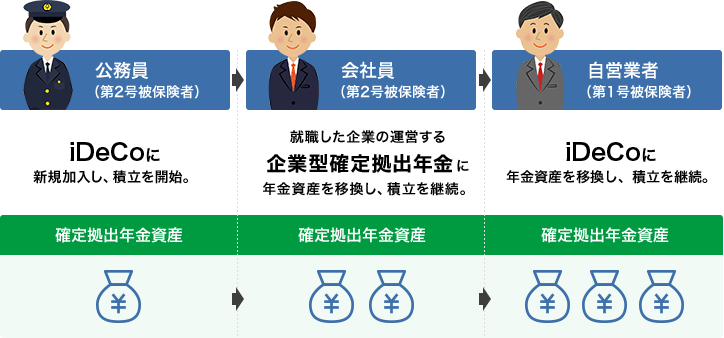 公務員（第2号被保険者）：個人型確定拠出年金に新規加入し、積立を開始。（確定拠出年金資産1） → 会社員（第2号被保険者）：就職した企業の運営する企業型確定拠出年金に年金資産を移換し、積立を継続。（確定拠出年金資産2） → 自営業者（第1号被保険者）：個人型確定拠出年金に年金資産を移換し、積立を継続。（確定拠出年金資産3）