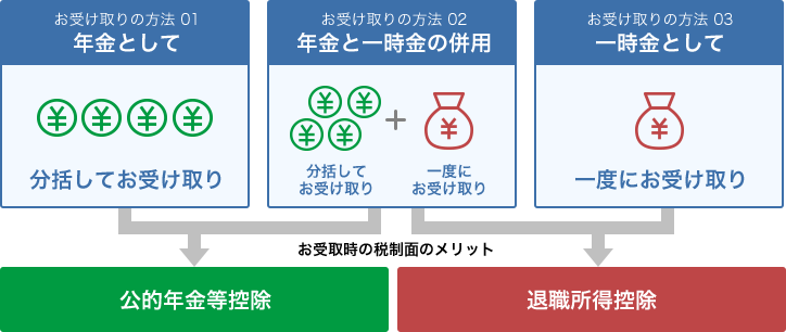 [お受け取りの方法01]年金として：分括してお受け取り→お受取時の税制面のメリット：公的年金等控除　[お受け取りの方法02]年金と一時金の併用：分括してお受け取り＋一度にお受け取り→お受取時の税制面のメリット：公的年金等控除、退職所得控除 [お受け取りの方法03]一時金として：一度にお受け取り→お受取時の税制面のメリット：退職所得控除