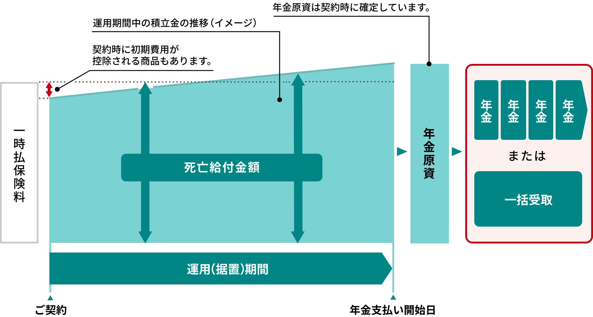 運用が不調でも一定条件を満たせば、年金原資や受取総額は払込保険料（一時払相当額）が引受会社により保障される場合があります。運用中に被保険者が死亡した場合は、通常、払込保険料相当額の死亡給付金が支払われます。
