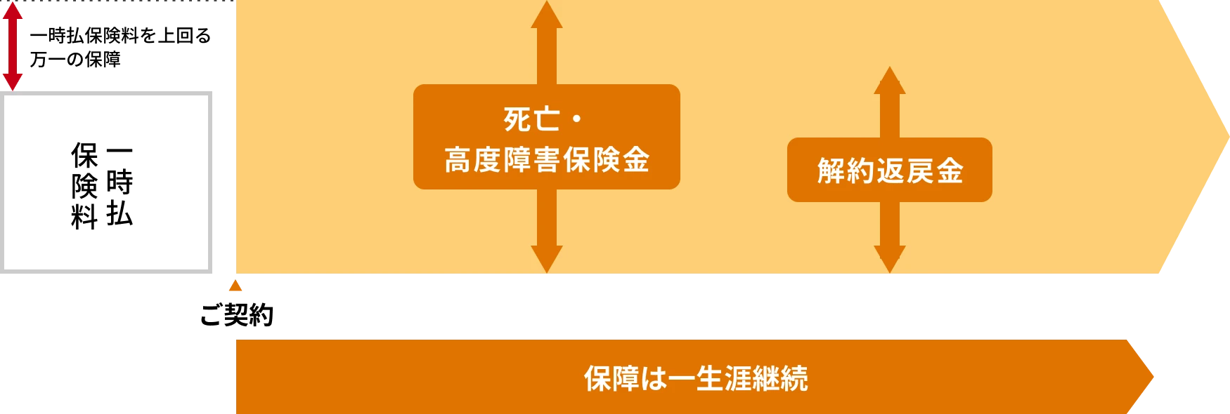 一時払で資金を預け、所定利率で保険会社の一般勘定が運用する終身保険です。払込額に応じて被保険者の死亡時に終身の死亡保険金が支払われます。