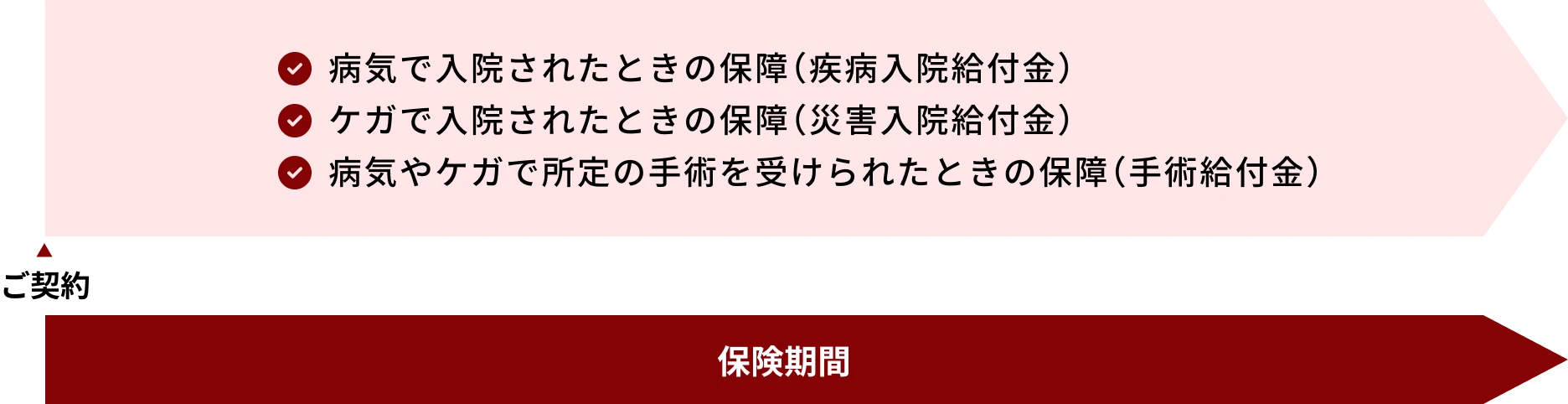 ・病気で入院されたときの保障（疾病入院給付金）・ケガで入院されたときの保障（災害入院給付金）・病気やケガで所定の手術を受けられたときの保障（手術給付金） ご契約 保険期間 上記は医療保険のイメージ図であり、商品により詳細は異なります。