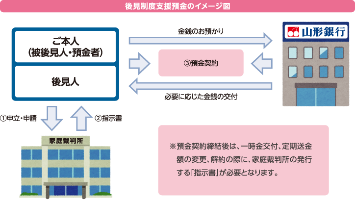 後見制度支援預金のイメージ図