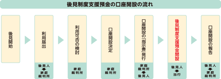 後見制度支援預金の口座開設の流れ