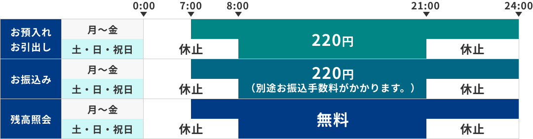 お預入れ、お引出し：月曜～金曜0時～7時まで休止、7時～9時まで220円、9時～18時まで110円、18時～24時まで220円。土曜・日曜・祝日0時～8時まで休止、8時～21時まで220円、21時～24時まで休止。お振込み：月曜～金曜0時～7時まで休止、7時～24時まで110円（別途お振込手数料がかかります）。土曜・日曜・祝日0時～8時まで休止、8時～21時まで110円（別途お振込手数料がかかります）、21時～24時まで休止。残高照会：月曜～金曜0時～7時まで休止、7時～24時まで無料。土曜・日曜・祝日0時～8時まで休止、8時～21時まで無料、21時～24時まで休止