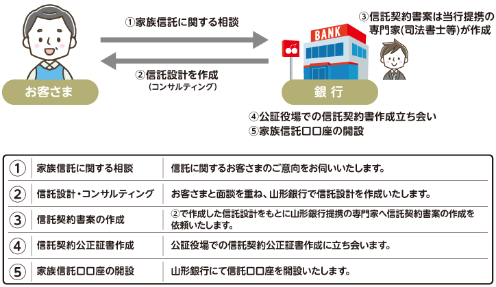 1.家族信託に関する相談(信託に関するお客さまのご意向をお伺いいたします。)2.信託設計・コンサルティング(お客さまと面談を重ね、山形銀行で信託設計を作成いたします。)3.信託契約書案の作成(2で作成した信託設計をもとに山形銀行提携の専門家へ信託契約書案の作成を依頼いたします。)4.信託契約公正証書作成(公証役場での信託契約公正証書作成に立ち合います。)5.家族信託口座の開設(山形銀行にて信託口座を開設いたします。)