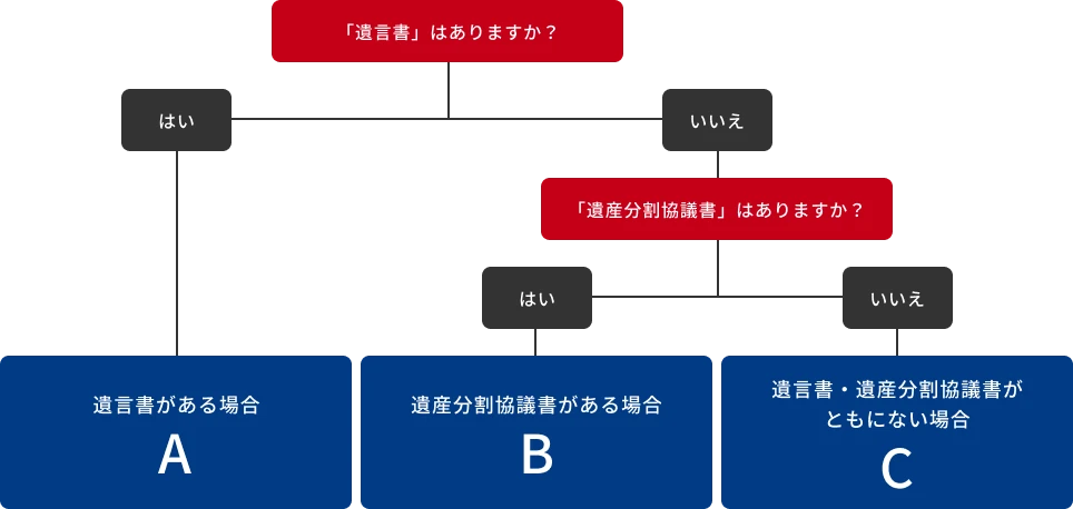 遺言書の有無と遺産分割協議書の有無による必要書類のパターン分け(A:遺言書がある場合/B:遺産分割協議書がある場合/C:遺言書・遺産分割協議書がともにない場合)