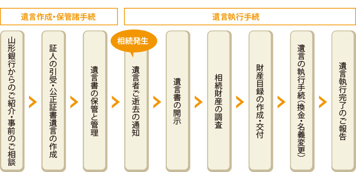 山形銀行からのご紹介・事前のご相談→証人の引受・公正証書遺言の作成→遺言書の保管と管理→遺言者ご逝去の通知→遺言書の開示→相続財産の調査→財産目録の作成・交付→遺言の執行手続(換金・名義変更)→遺言執行完了のご報告